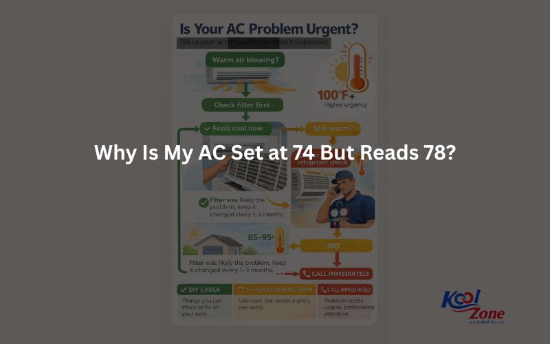 Color-coded infographic flowchart titled 'Is Your AC Problem Urgent?' with a decision tree showing steps from warm air blowing to DIY filter check, refrigerant issues, and when to call a technician. Uses green, yellow, and red to signal urgency, with 100°F temperature context.
